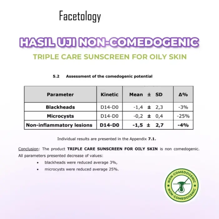 Facetology Sunscreen For Acne & Oily Skin SPF 40 PA+++ - Gambar 7
